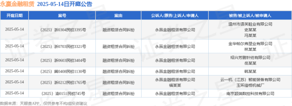 要配资 永赢金融租赁作为原告/上诉人的6起涉及融资租赁合同纠纷的诉讼将于2025年5月14日开庭