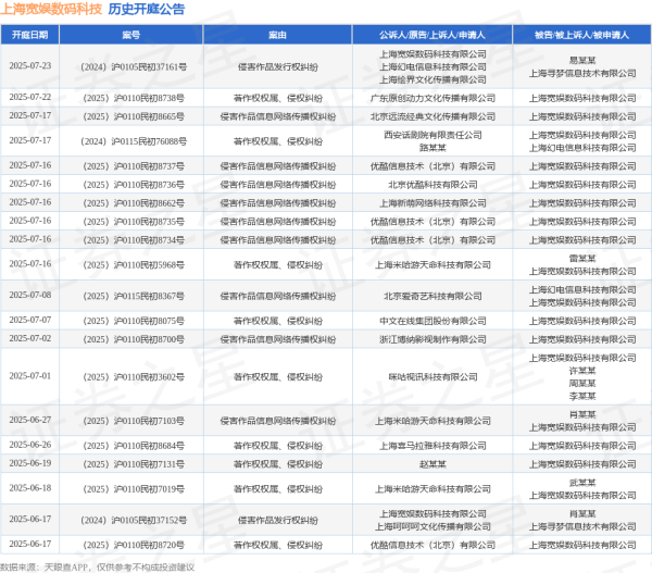 谷锦网 上海宽娱数码科技作为被告/被上诉人的1起涉及服务合同纠纷的诉讼将于2025年5月12日开庭