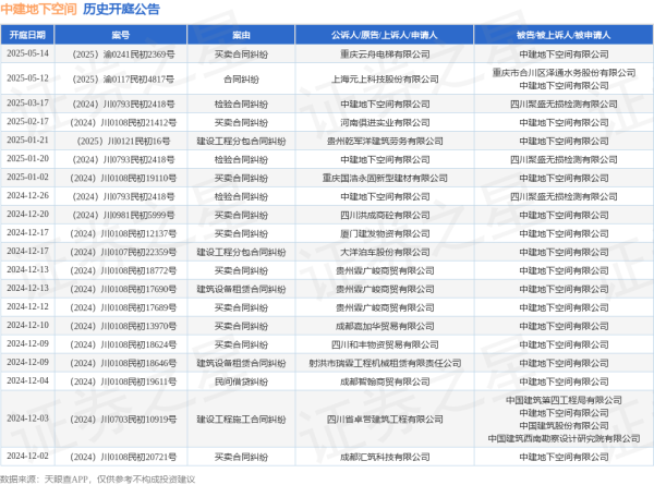 通弘网 中建地下空间作为被告/被上诉人的1起涉及买卖合同纠纷的诉讼将于2025年5月14日开庭