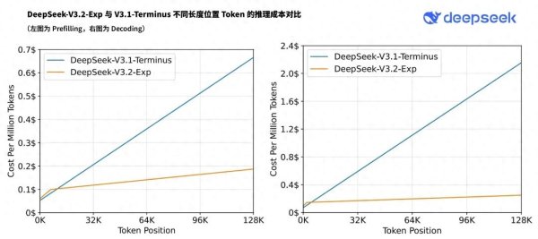 策略赢 紧急更新! DeepSeek 推出实验性模型 V3.2-Exp